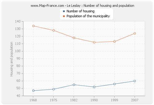 Le Leslay : Number of housing and population